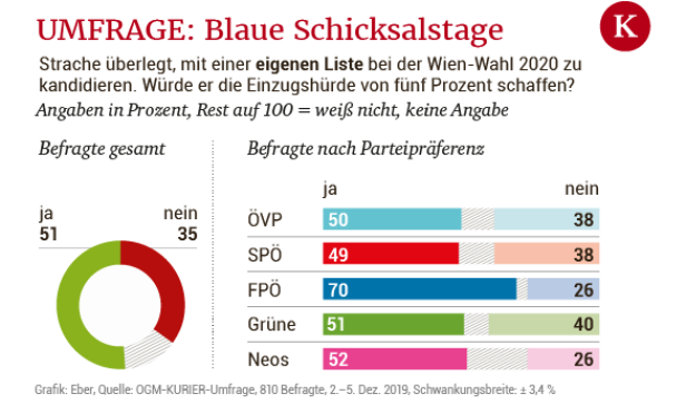 70 Prozent der FPÖ-Wähler trauen Strache ein Comeback in Wien zu