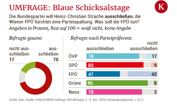 70 Prozent der FPÖ-Wähler trauen Strache ein Comeback in Wien zu