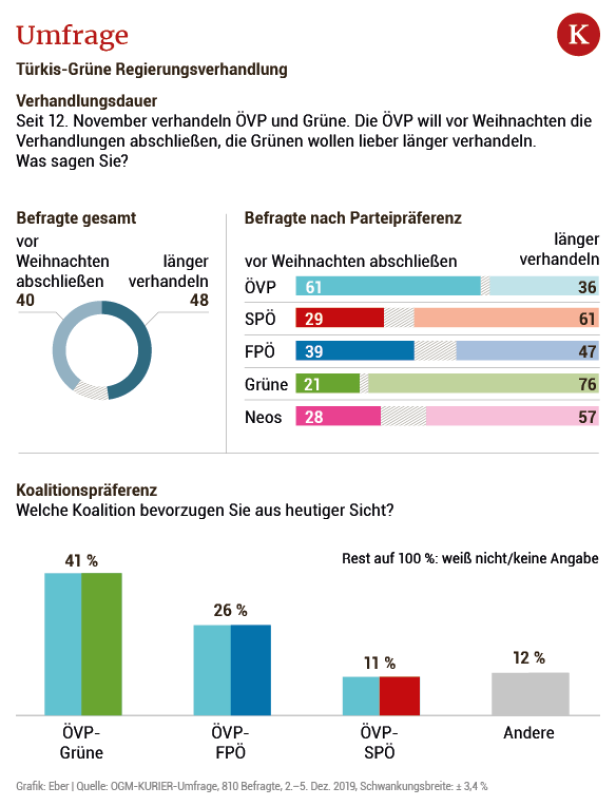 Umfrage: Wähler wollen Gros der Ministerien an ÖVP vergeben