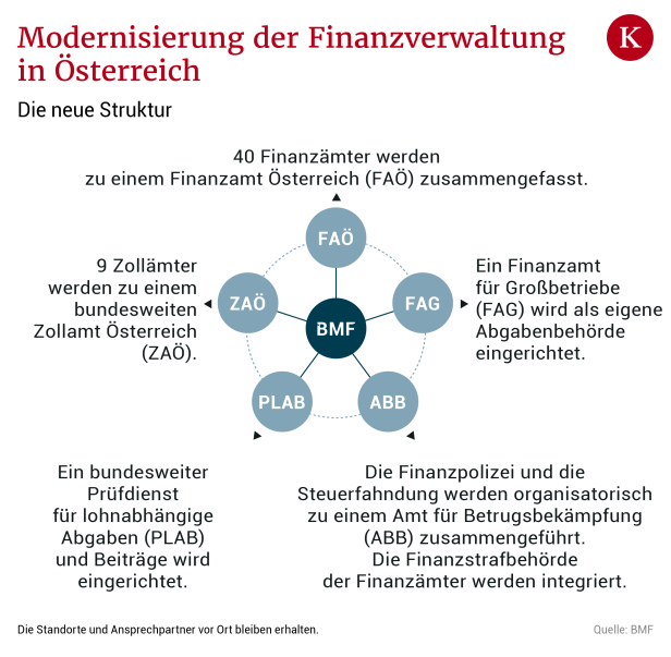 Reform: Nur ein Finanzamt für ganz Österreich