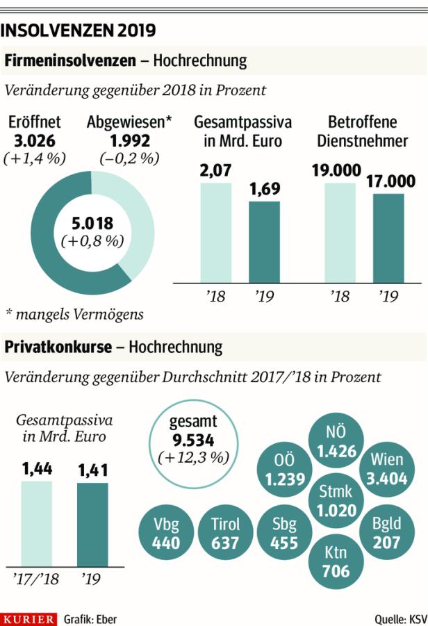 KSV1870-Experte Kantner: "Unsicherheit ist Gift für die Wirtschaft"