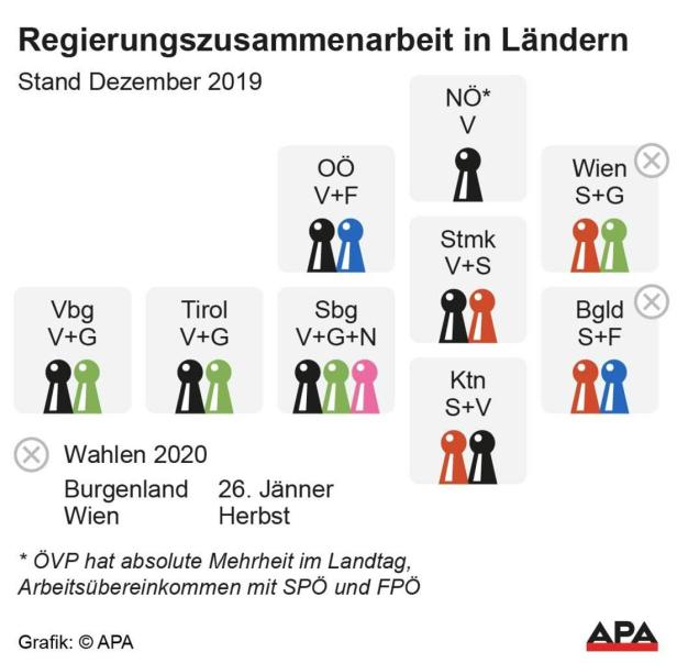 Landesregierungen: Im Süden Österreichs regiert die Große Koalition