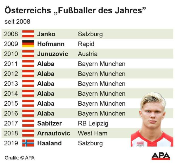 Salzburg-Stürmer Haaland ist Österreichs Fußballer des Jahres