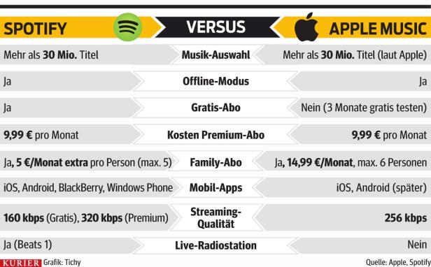 … Eine Vergleichsgrafik von Spotify und Apple Music in Bezug auf Preise, Funktionen und Streaming-Qualität.