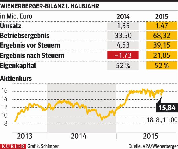 Wienerberger baut wieder auf Gewinn