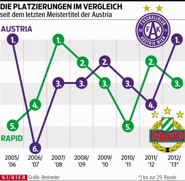 6 Gründe für Austrias Vorsprung auf Rapid