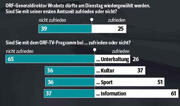 Vor allem das Unterhaltungsprogramm des ORF schneidet schlecht ab. 65 Prozent sind mit Serien, Filmen und Shows nicht zufrieden.