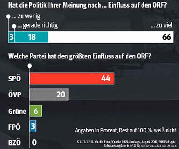 Vor allem das Unterhaltungsprogramm des ORF schneidet schlecht ab. 65 Prozent sind mit Serien, Filmen und Shows nicht zufrieden.