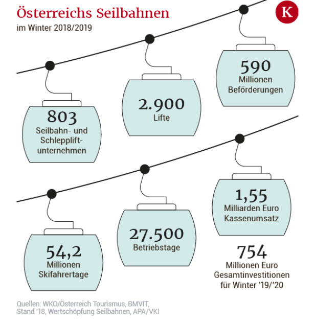 Wer, wo, wie? Wintertourismus in Österreich, erklärt in vier Grafiken