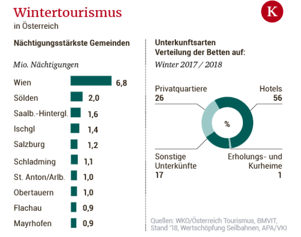 Wer, wo, wie? Wintertourismus in Österreich, erklärt in vier Grafiken
