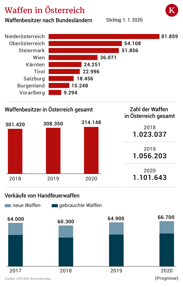 Waffen-Boom in Österreich: Über eine Million Waffen in Haushalten