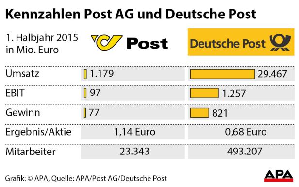 Anhang(11).jpg Eine Grafik mit Kennzahlen der Post AG und Deutschen Post für das 1. Halbjahr 2015.