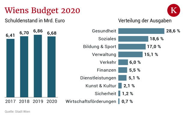 Stadt Wien schaffte  schon 2019 das Nulldefizit