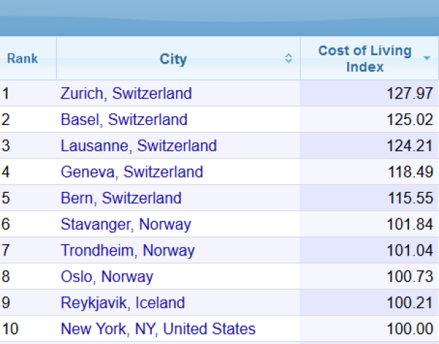 Die teuerste Stadt der Welt liegt in den Alpen