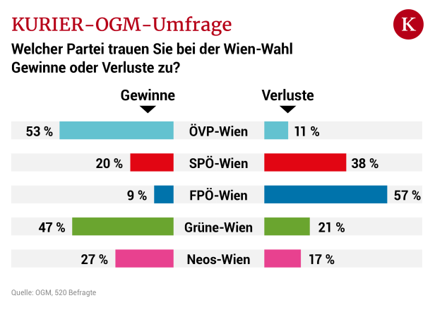 OGM-Umfrage: Wähler glauben an Gewinne für Türkis und Grün in Wien
