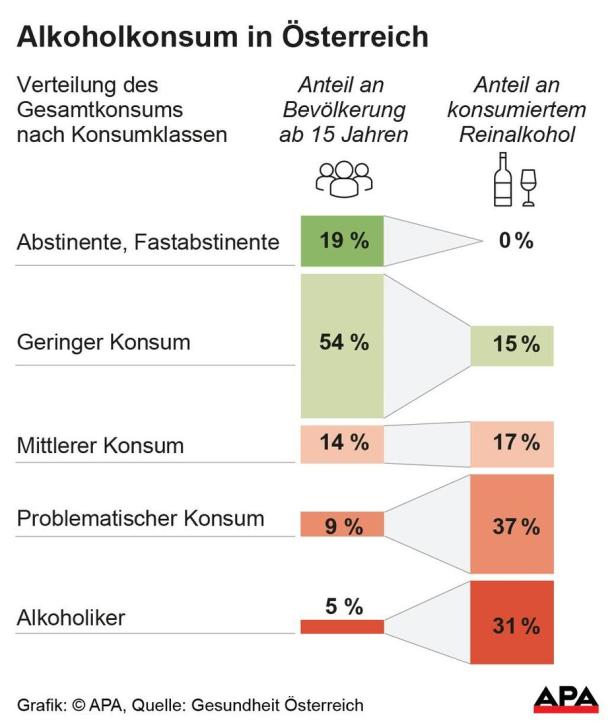 Langfristiger Trend: Der Alkoholkonsum geht in Österreich zurück