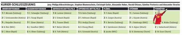 Bundesliga: Das Zeugnis einer zähen Saison