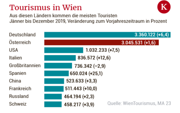Kein Ende des Ansturms: So viele Touristen wie nie besuchen Wien