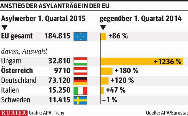 EU-Flüchtlingsquote rückt in ferne Zukunft