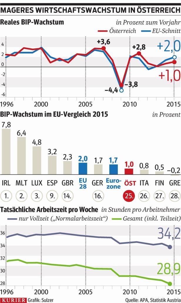 Arbeitszeit in Österreich sinkt seit zwanzig Jahren