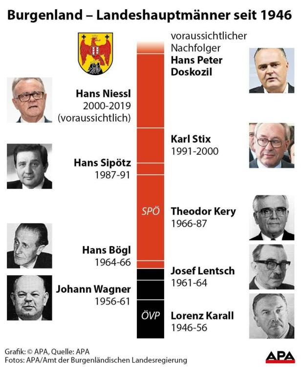 Diese Männer haben das Burgenland seit 1945 regiert