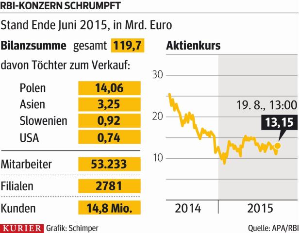 Eine Grafik zeigt die Bilanzsumme, Mitarbeiterzahl und den Aktienkurs der RBI Ende Juni 2015.