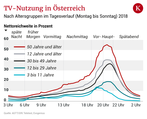 Schauen wir überhaupt noch fern?