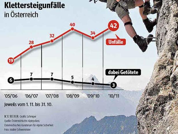 Zahl der Klettersteigunfälle steigt