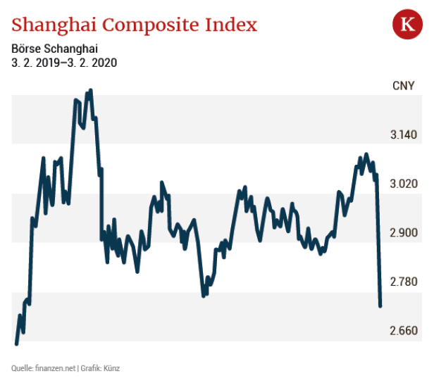 Aktienkurse in China im freien Fall