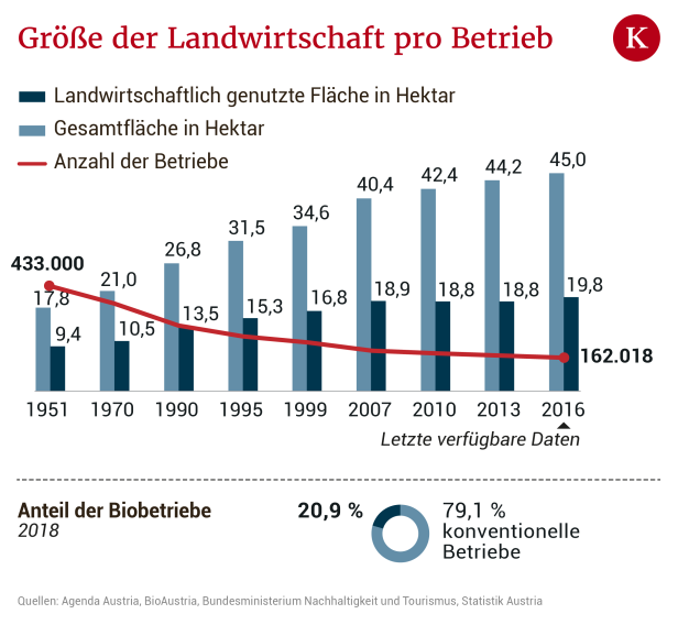 Wie der EU-Beitritt die Landwirtschaft verändert hat