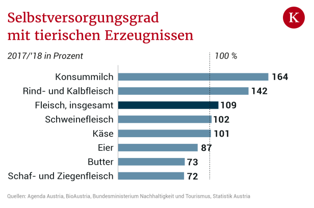 Wie der EU-Beitritt die Landwirtschaft verändert hat