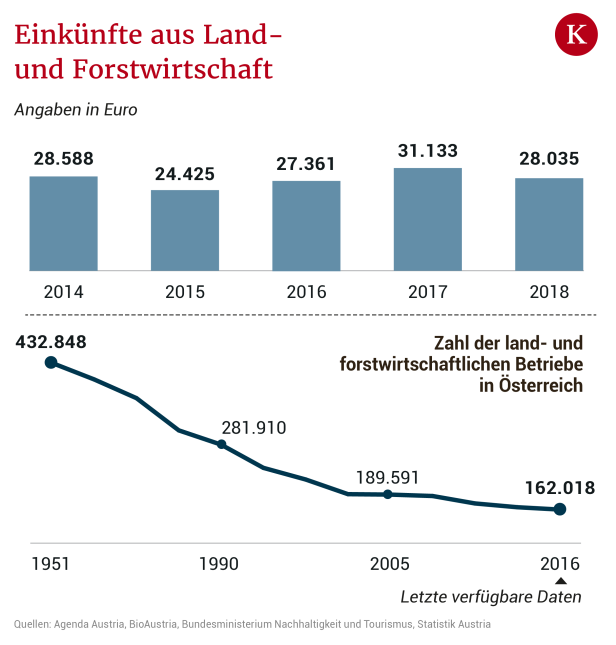 Wie der EU-Beitritt die Landwirtschaft verändert hat