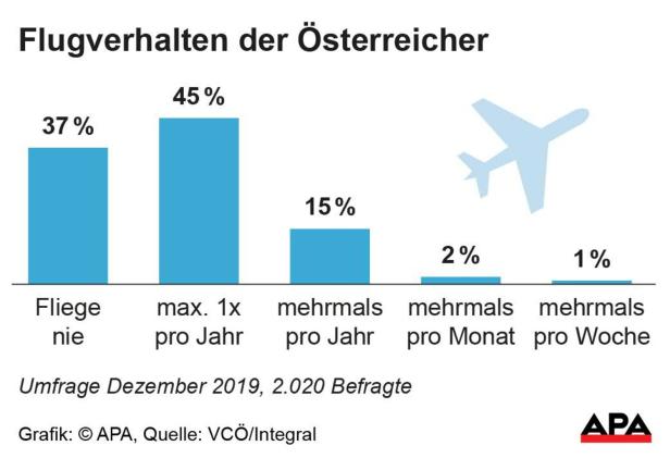 In Österreich doppelt so viele Nichtflieger wie Vielflieger