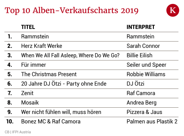 Musikmarkt Österreich: Positiver Trend wurde 2019 fortgesetzt