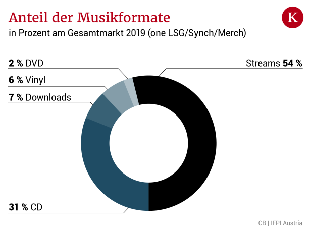 Musikmarkt Österreich: Positiver Trend wurde 2019 fortgesetzt