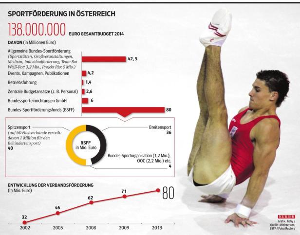 So finanziert sich Österreichs Sport