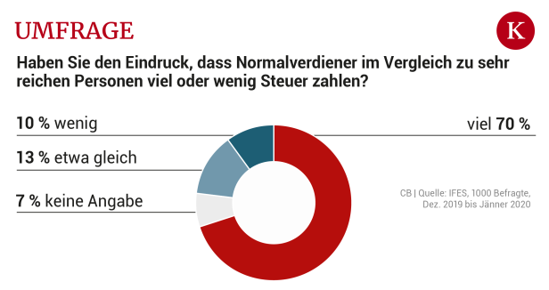 Gewerkschaft mobilisiert für Millionärssteuer