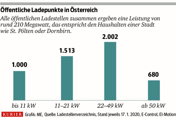 Warum das Schnellladen teurer werden dürfte