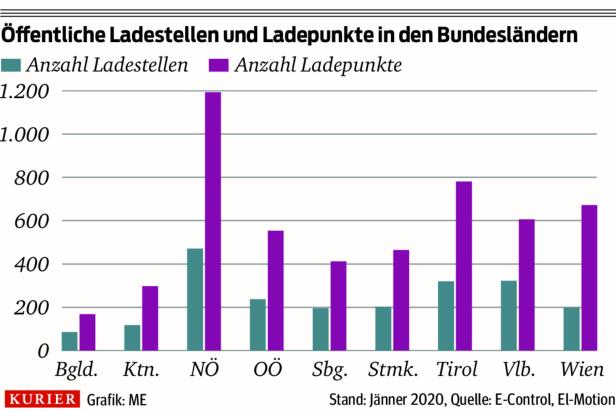 Warum das Schnellladen teurer werden dürfte