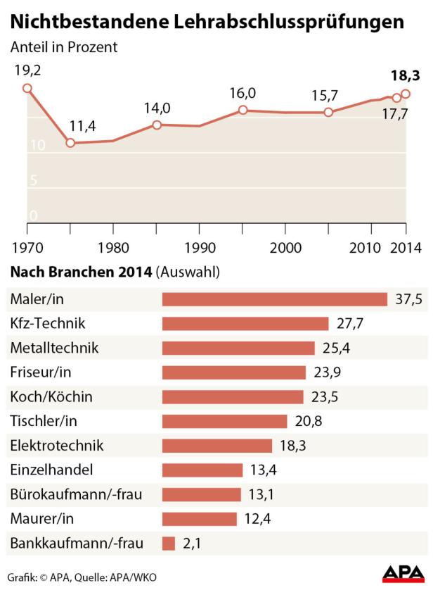Eine Grafik zeigt den Anteil nicht bestandener Lehrabschlussprüfungen nach Branchen im Jahr 2014.