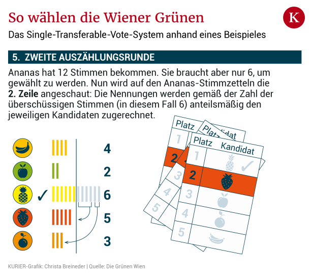 Wiener Grüne wählen Liste: So läuft das komplizierte Experiment ab