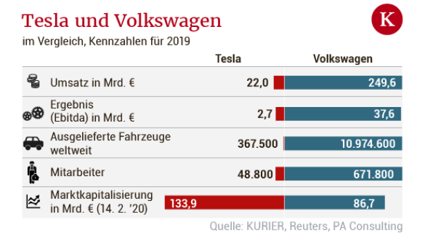 Volkswagen gegen Tesla: Der Platzhirsch und sein Herausforderer