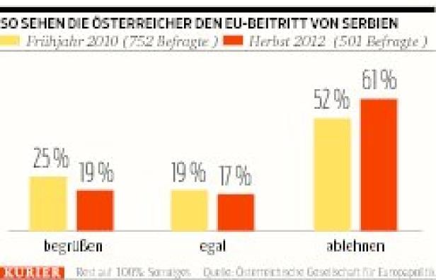 EU sendet starke Signale Richtung Balkan