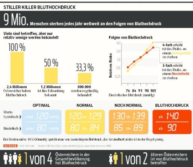 Hände-Training gegen hohen Blutdruck