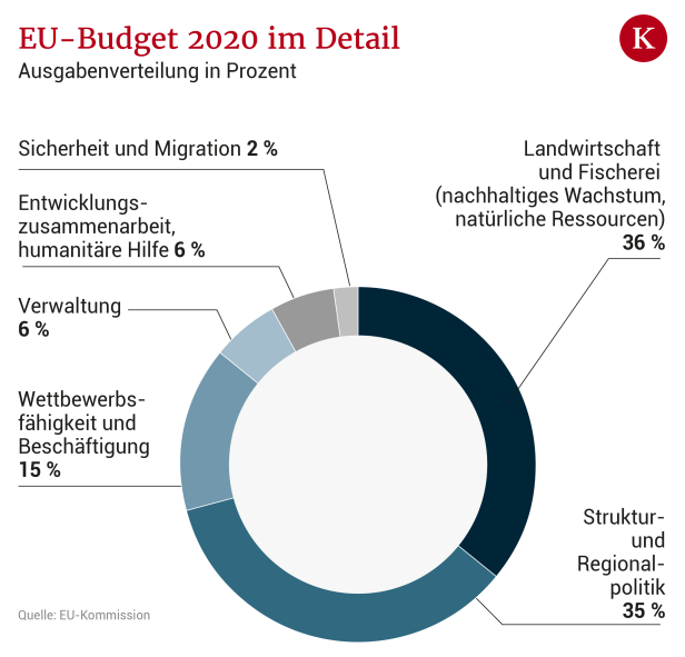 EU-Budget: Woher das Geld kommen - und wofür es ausgegeben werden soll
