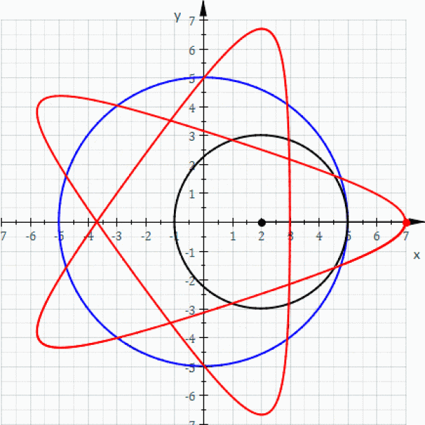 So entsteht die geometrische Form eines Hypotrochoids. HypotrochoidOutThreeFifths