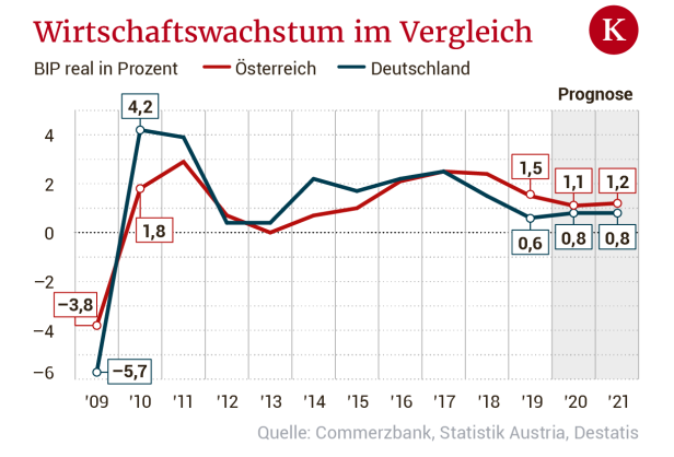 Deutschland schwächelt: Jetzt kommen zehn magere Jahre