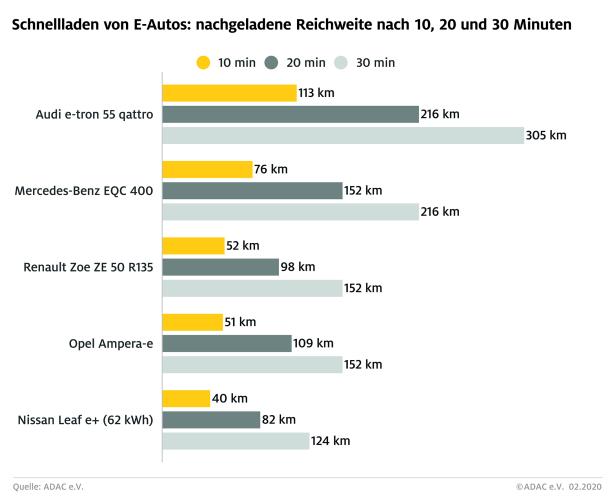 E-Autos: Warum Schnellladen nicht automatisch schnell laden heißt