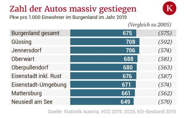 Warum fast 7 von 10 Burgenländern ein Auto haben (müssen)