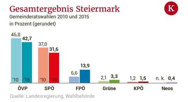Die Steiermark wählt wieder: Halten die roten Stadtmauern?